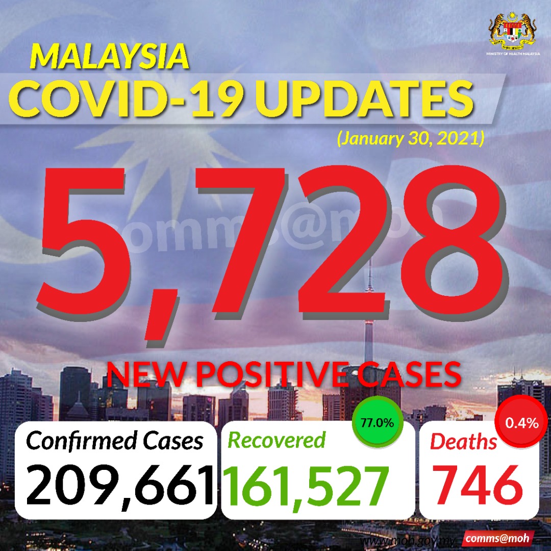 Msia has 5k daily COVID-19 cases…